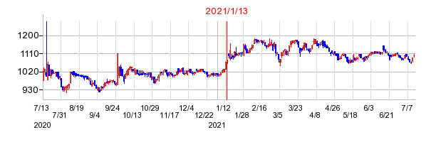 2021年1月13日決算発表前後のの株価の動き方