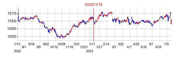 2023年1月13日決算発表前後のの株価の動き方