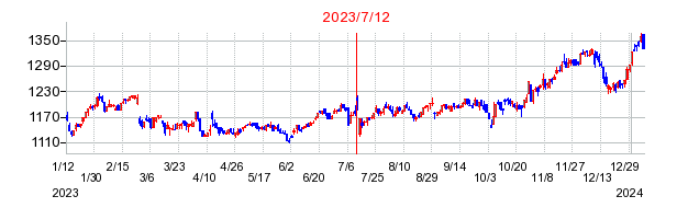2023年7月12日決算発表前後のの株価の動き方