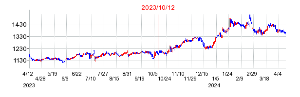 2023年10月12日決算発表前後のの株価の動き方