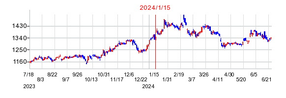 2024年1月15日決算発表前後のの株価の動き方