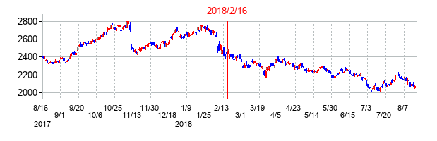 2018年2月16日決算発表前後のの株価の動き方