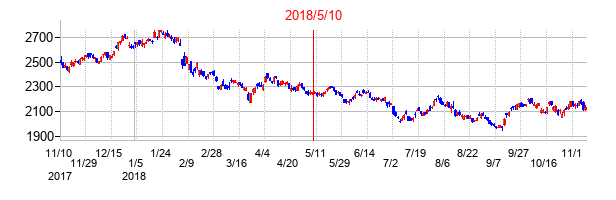2018年5月10日決算発表前後のの株価の動き方
