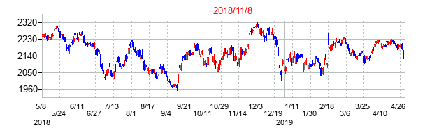 2018年11月8日決算発表前後のの株価の動き方