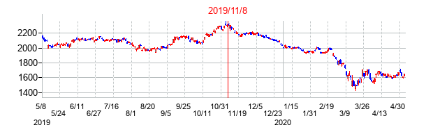 2019年11月8日決算発表前後のの株価の動き方