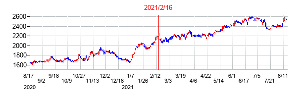 2021年2月16日決算発表前後のの株価の動き方