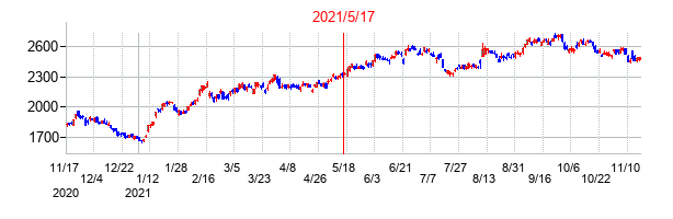 2021年5月17日決算発表前後のの株価の動き方