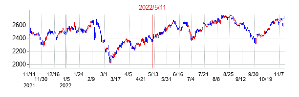 2022年5月11日決算発表前後のの株価の動き方