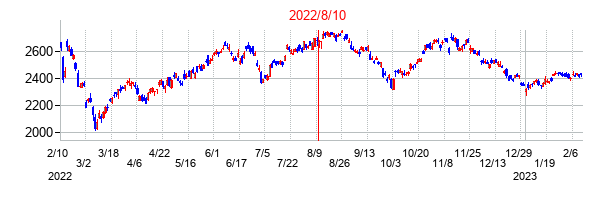 2022年8月10日決算発表前後のの株価の動き方