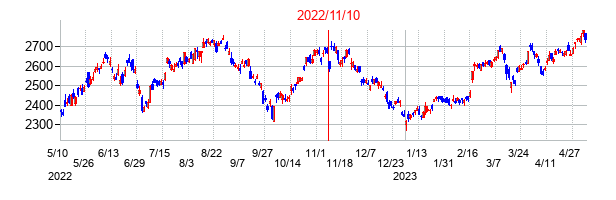 2022年11月10日決算発表前後のの株価の動き方