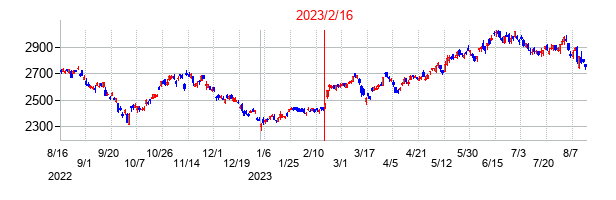 2023年2月16日決算発表前後のの株価の動き方