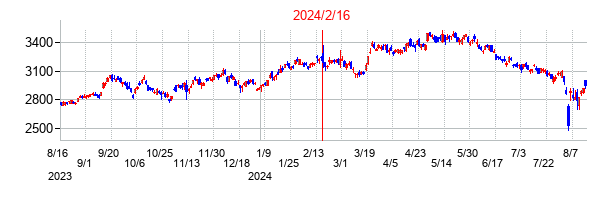 2024年2月16日決算発表前後のの株価の動き方