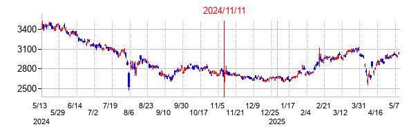 2024年11月11日決算発表前後のの株価の動き方