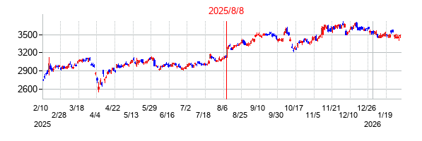 2025年8月8日決算発表前後のの株価の動き方