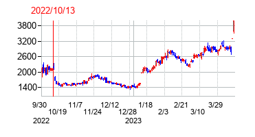2022年10月13日決算発表前後のの株価の動き方
