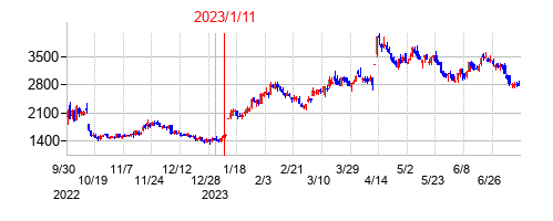 2023年1月11日決算発表前後のの株価の動き方