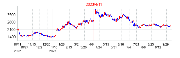 2023年4月11日決算発表前後のの株価の動き方