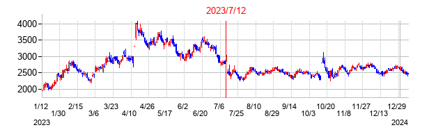 2023年7月12日決算発表前後のの株価の動き方