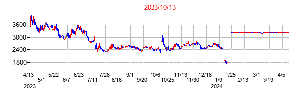 2023年10月13日決算発表前後のの株価の動き方
