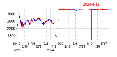 2024年4月12日決算発表前後のの株価の動き方