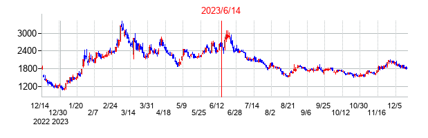 2023年6月14日決算発表前後のの株価の動き方