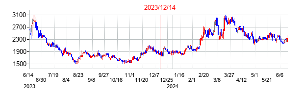 2023年12月14日決算発表前後のの株価の動き方