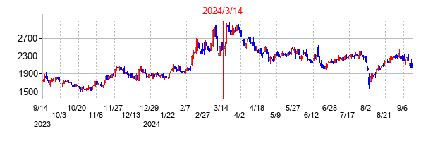 2024年3月14日決算発表前後のの株価の動き方