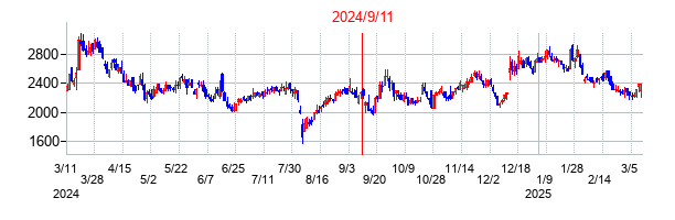 2024年9月11日決算発表前後のの株価の動き方