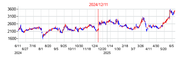 2024年12月11日決算発表前後のの株価の動き方