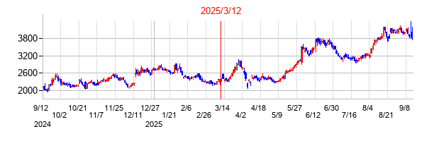 2025年3月12日決算発表前後のの株価の動き方