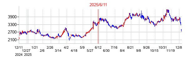 2025年6月11日決算発表前後のの株価の動き方
