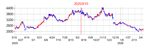 2025年9月10日決算発表前後のの株価の動き方
