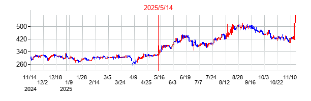 2025年5月14日決算発表前後のの株価の動き方