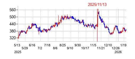 2025年11月13日決算発表前後のの株価の動き方