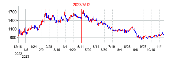 2023年5月12日決算発表前後のの株価の動き方