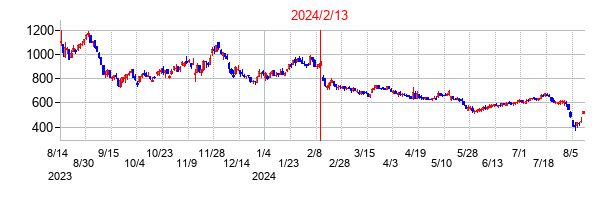 2024年2月13日決算発表前後のの株価の動き方