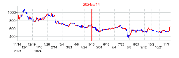 2024年5月14日決算発表前後のの株価の動き方