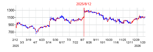 2025年8月12日決算発表前後のの株価の動き方