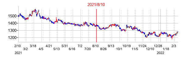 2021年8月10日決算発表前後のの株価の動き方