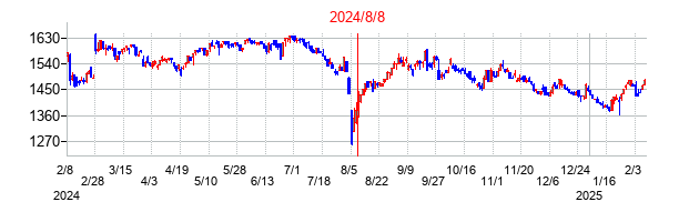 2024年8月8日決算発表前後のの株価の動き方