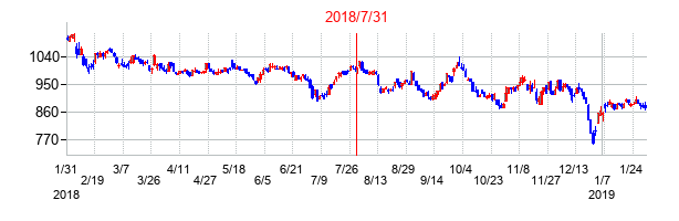 2018年7月31日決算発表前後のの株価の動き方