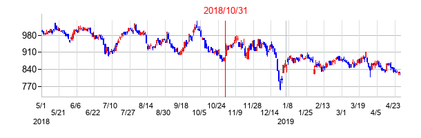 2018年10月31日決算発表前後のの株価の動き方