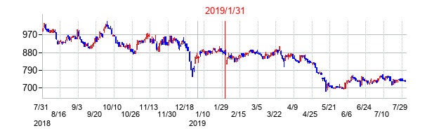 2019年1月31日決算発表前後のの株価の動き方