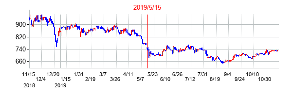 2019年5月15日決算発表前後のの株価の動き方