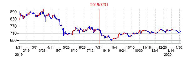 2019年7月31日決算発表前後のの株価の動き方