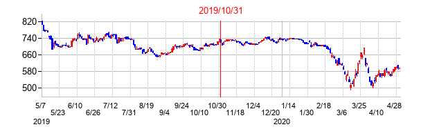 2019年10月31日決算発表前後のの株価の動き方