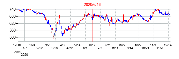 2020年6月16日決算発表前後のの株価の動き方