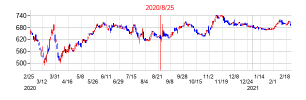 2020年8月25日決算発表前後のの株価の動き方