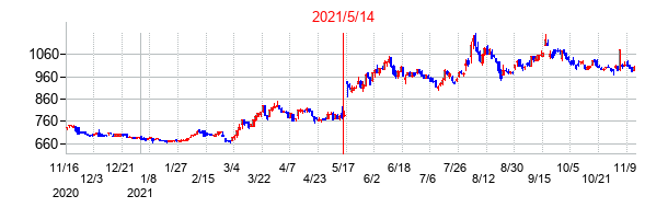 2021年5月14日決算発表前後のの株価の動き方