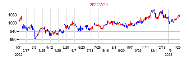 2022年7月29日決算発表前後のの株価の動き方